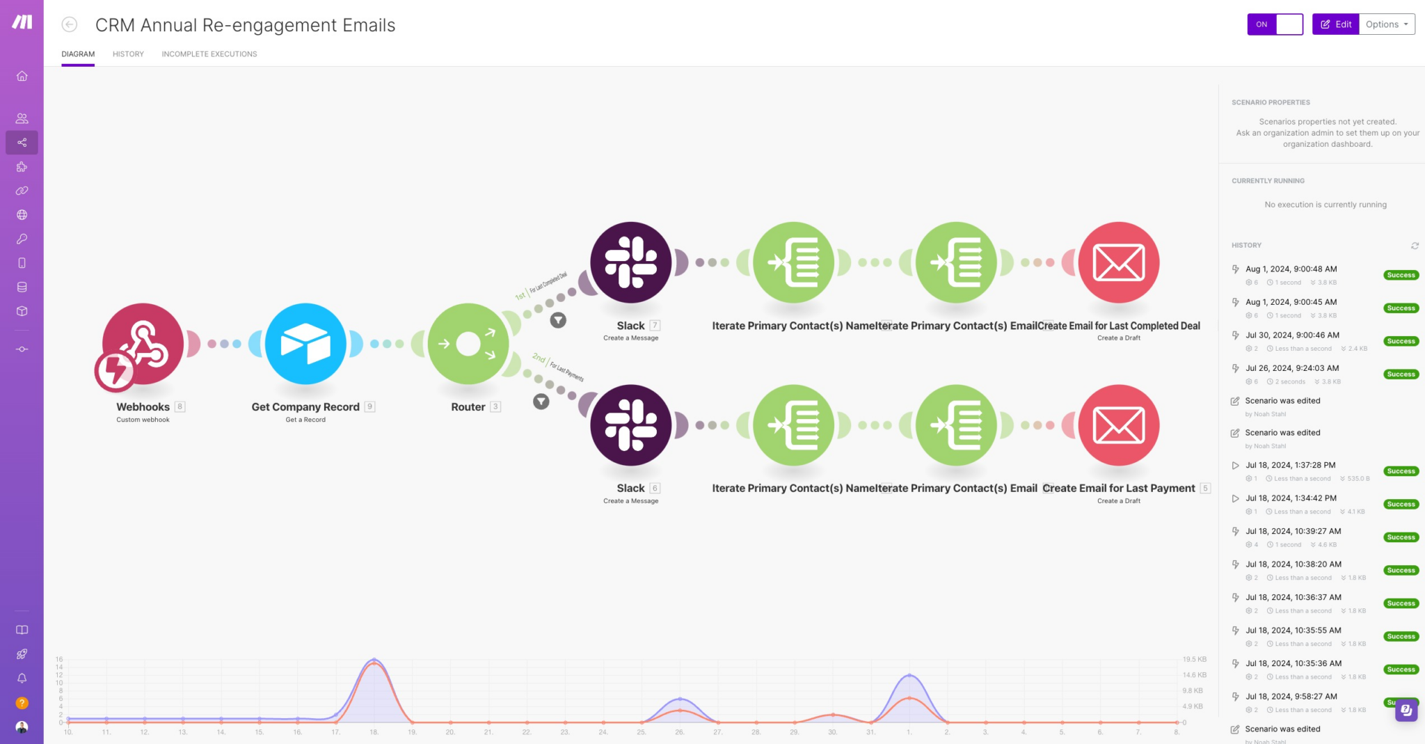 Screenshot of the Annual Client Re-engagement Emails Automation in Make