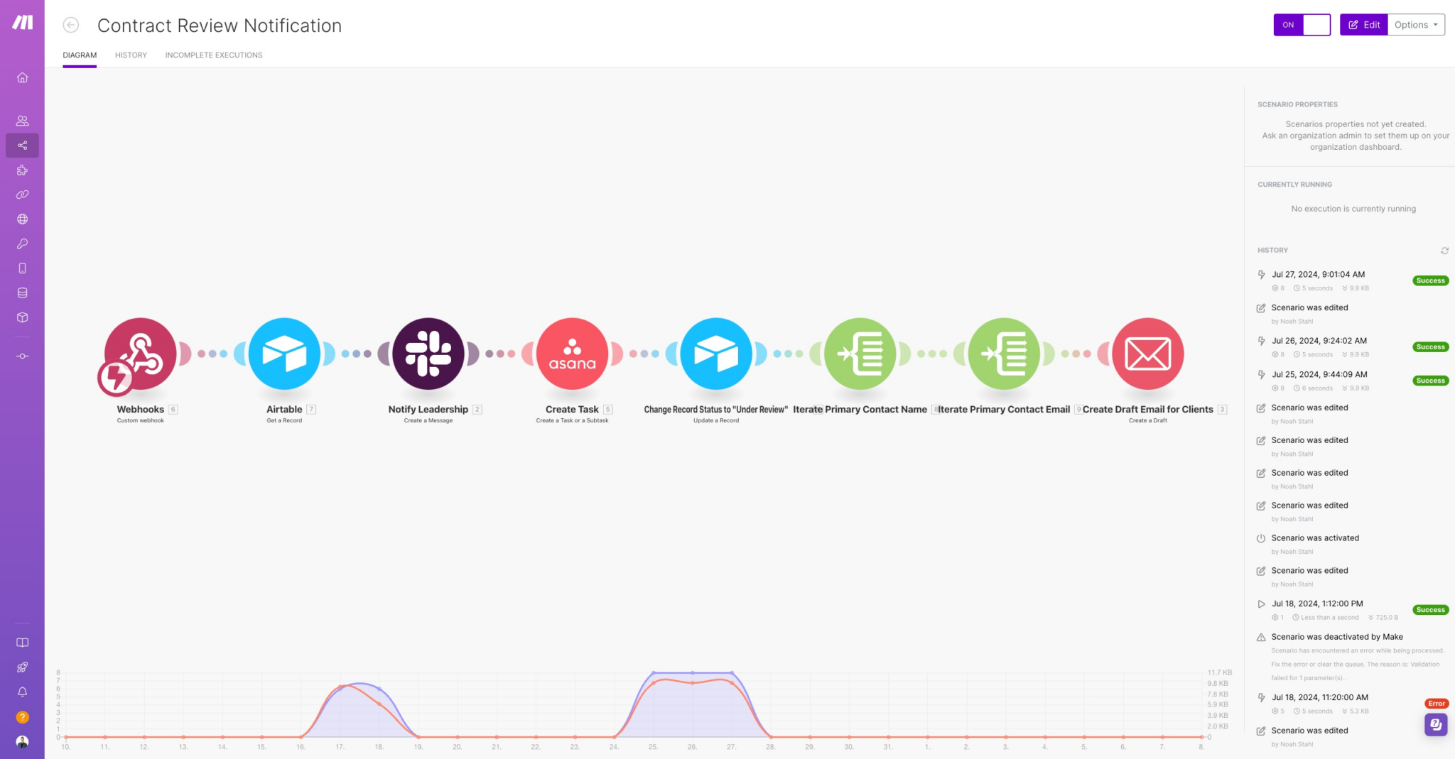 Screenshot of the Contract Review Notification Automation in Make