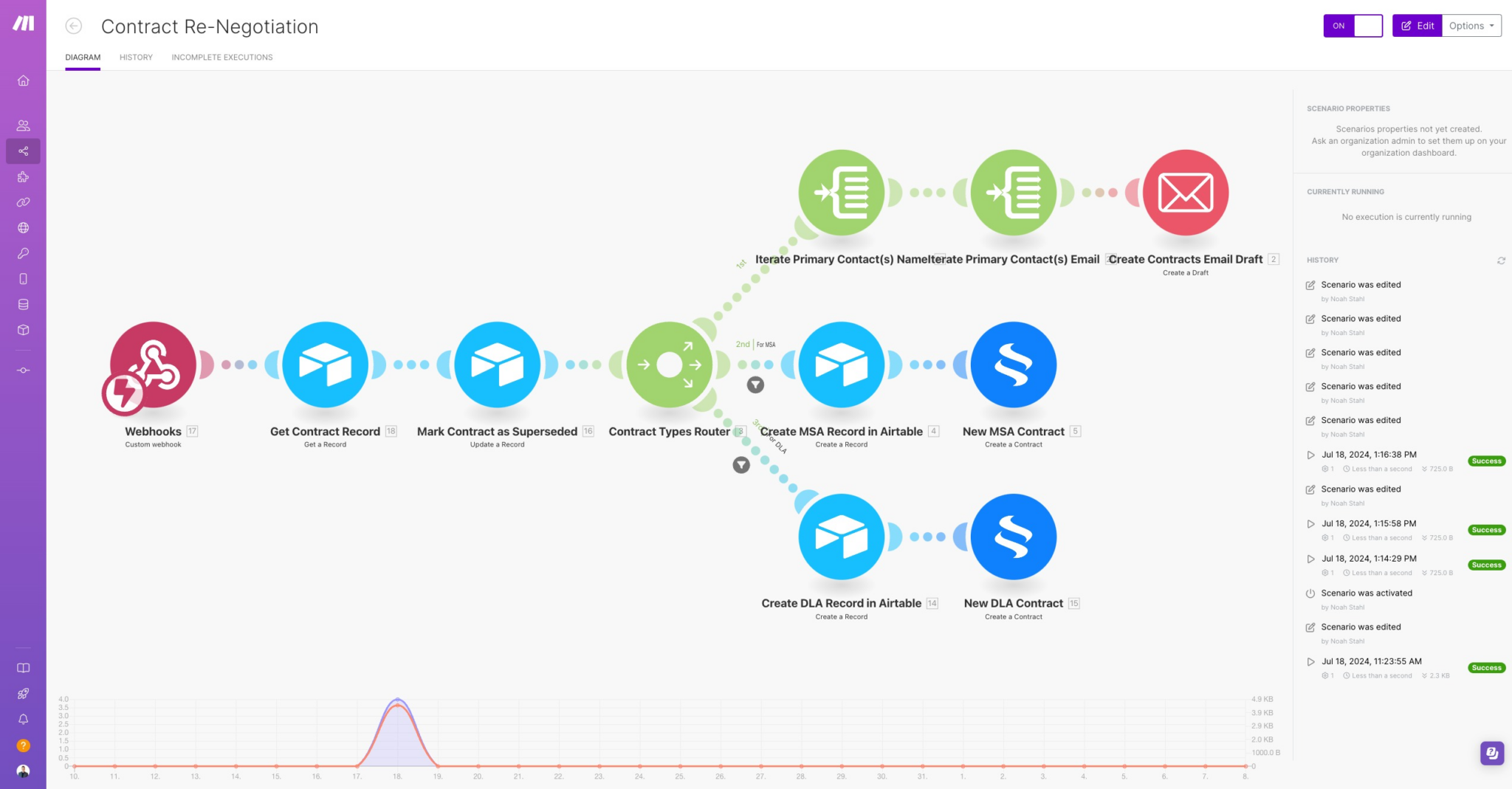 Screenshot of the Contract Re-Negotiation Automation in Make
