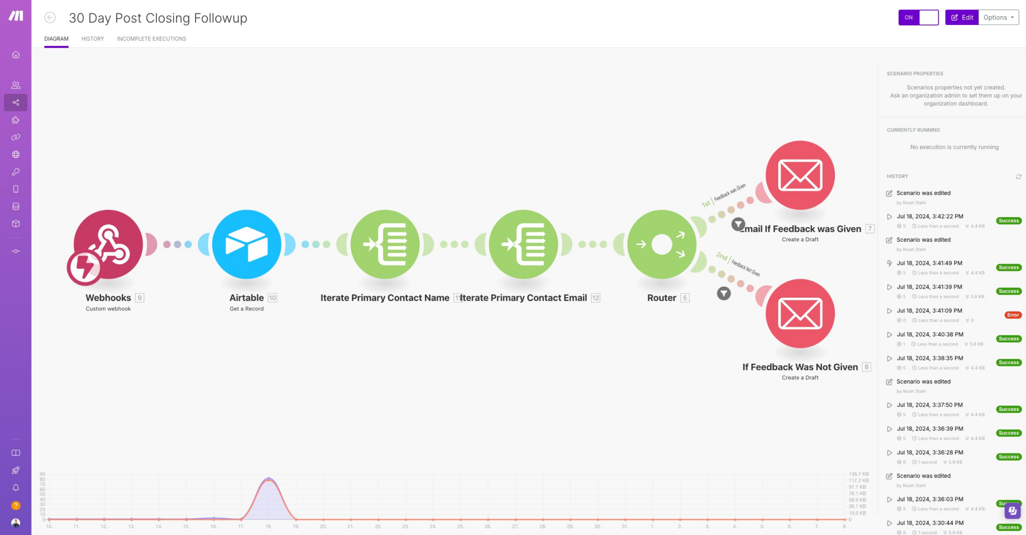 Screenshot of the 30 Day Post Closing Followup Automation in Make