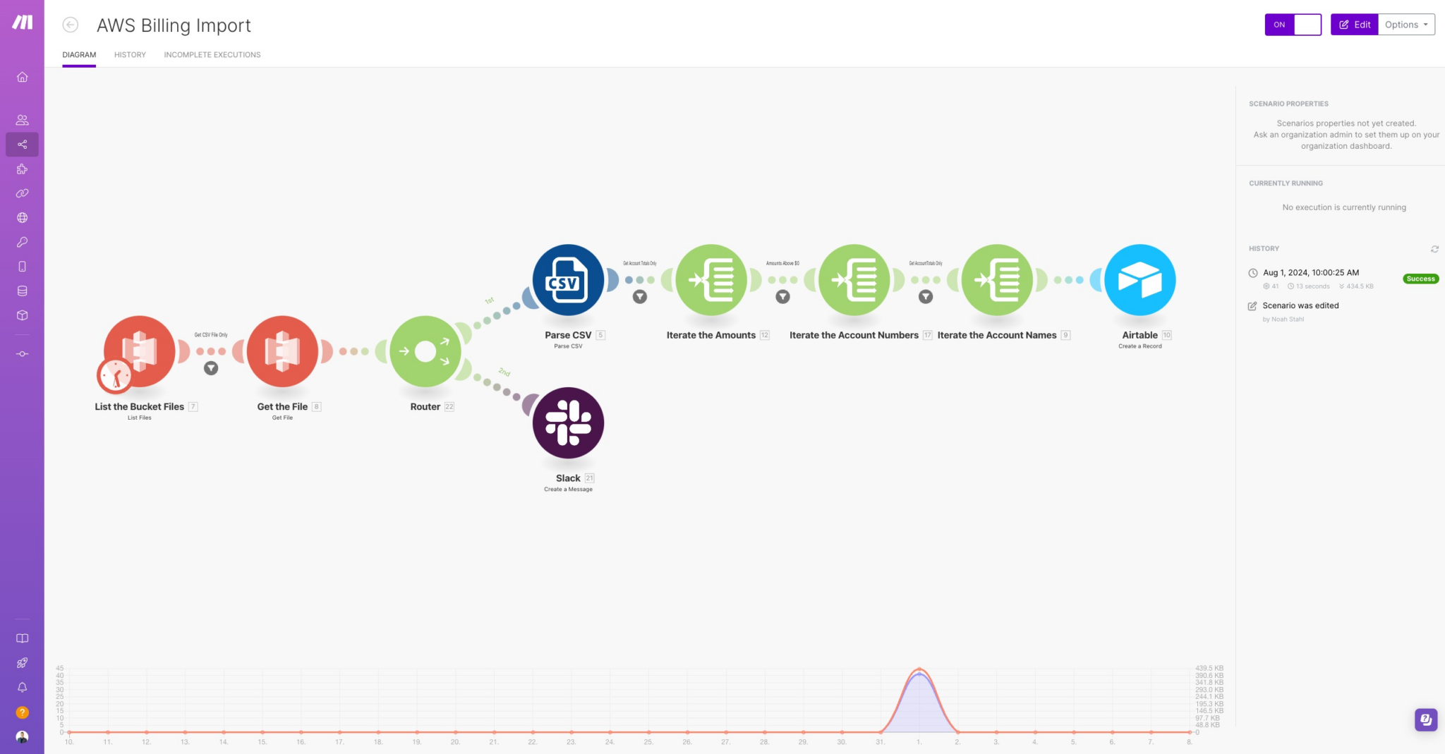 Screenshot of the Amazon Web Services (AWS) Organizations Accounts Monthly Billing Breakdown Automation in Make