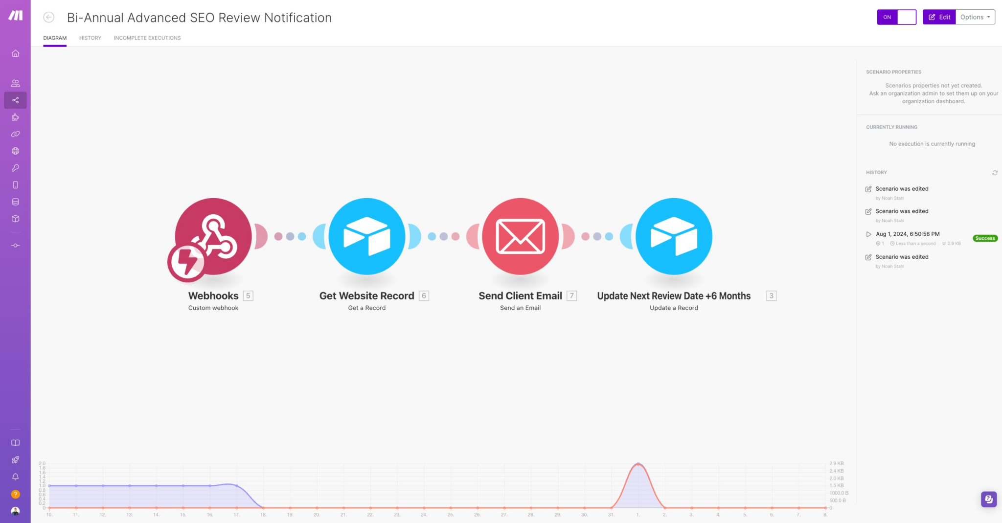 Screenshot of the Bi-Annual SEO Review Automation in Make