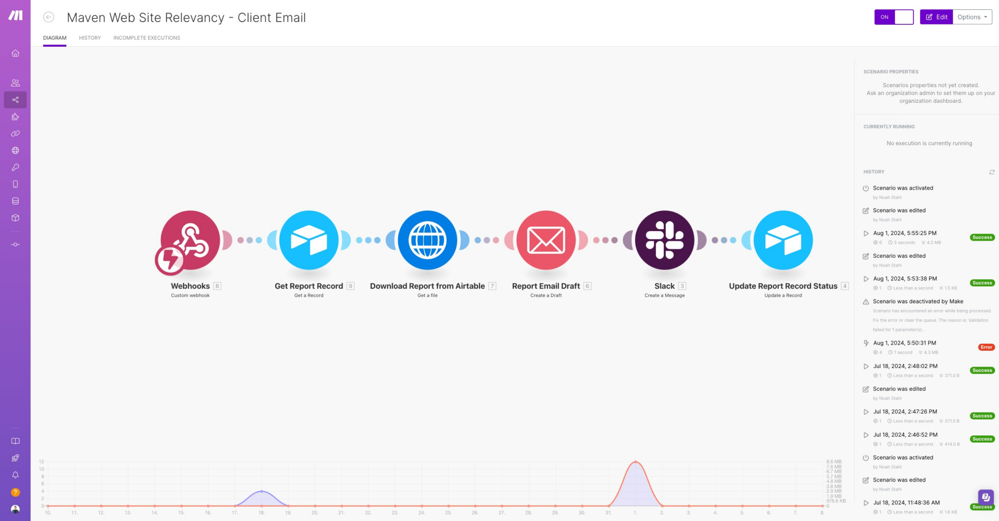 Screenshot of the Maven Web Site Relevancy Review - Client Notification Automation in Make