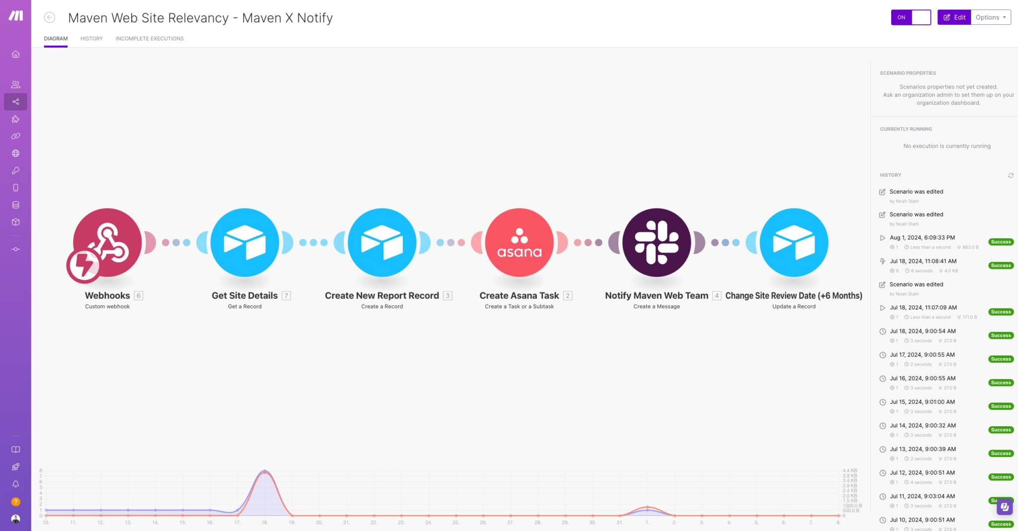 Screenshot of the Maven Web Site Relevancy Review - Maven X Notification Automation in Make
