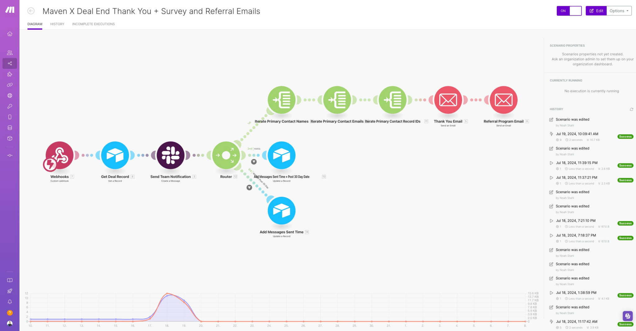 Screenshot of the Deal End Thank You, Survey, and Referral Messages Automation in Make